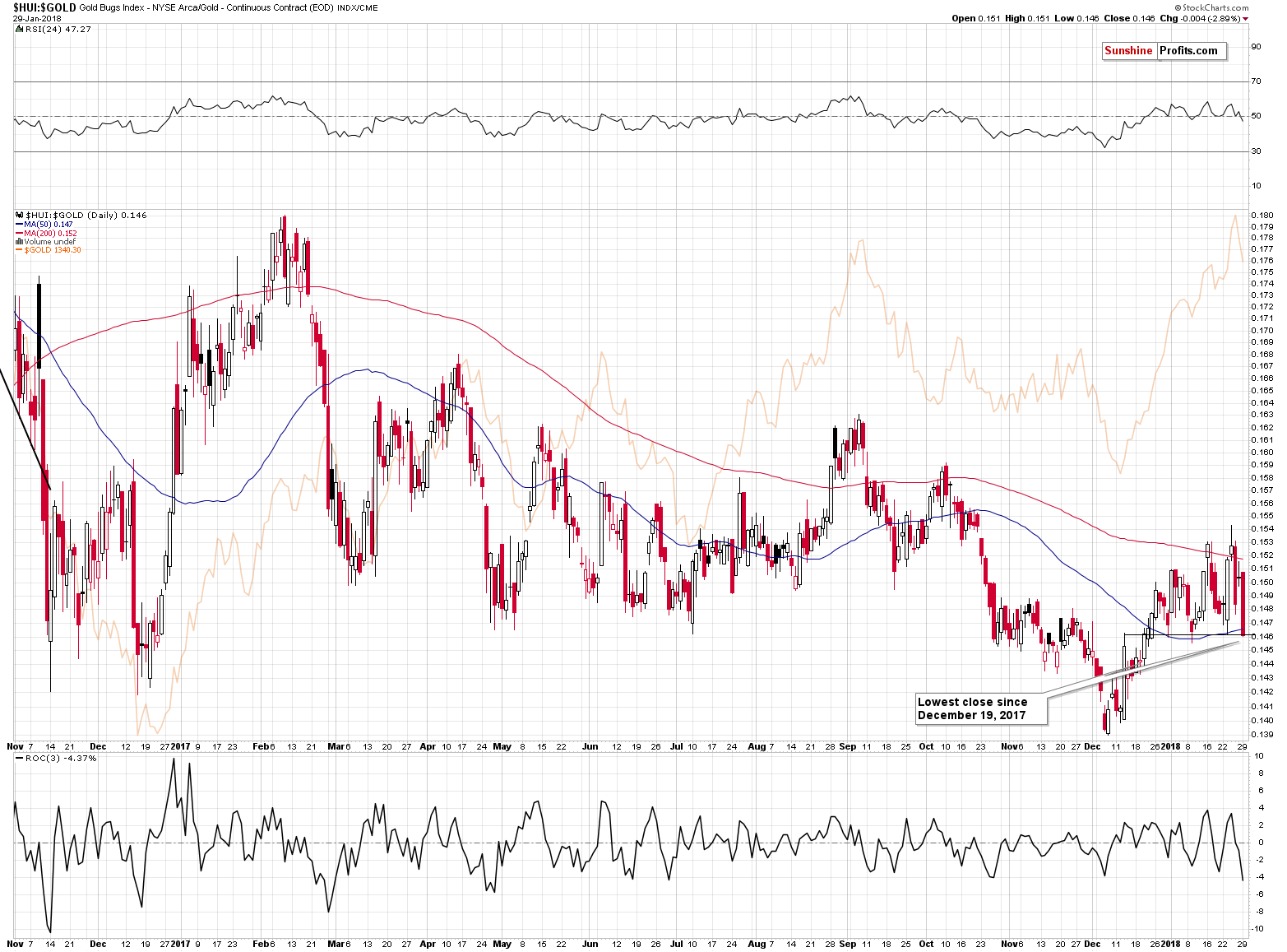 HUI:GOLD - Gold stocks to Gold ratio chart