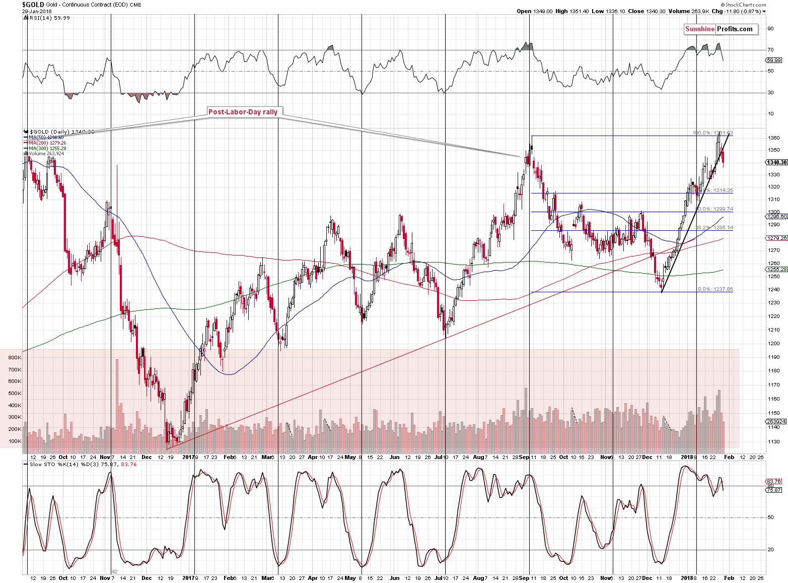 Short-term Gold price chart - Gold spot price