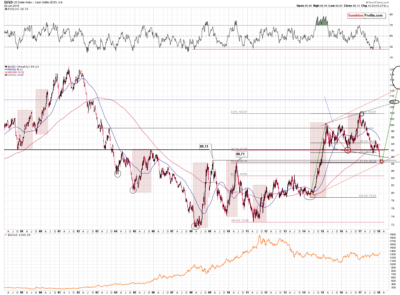 Long-term US Dollar price chart - USD