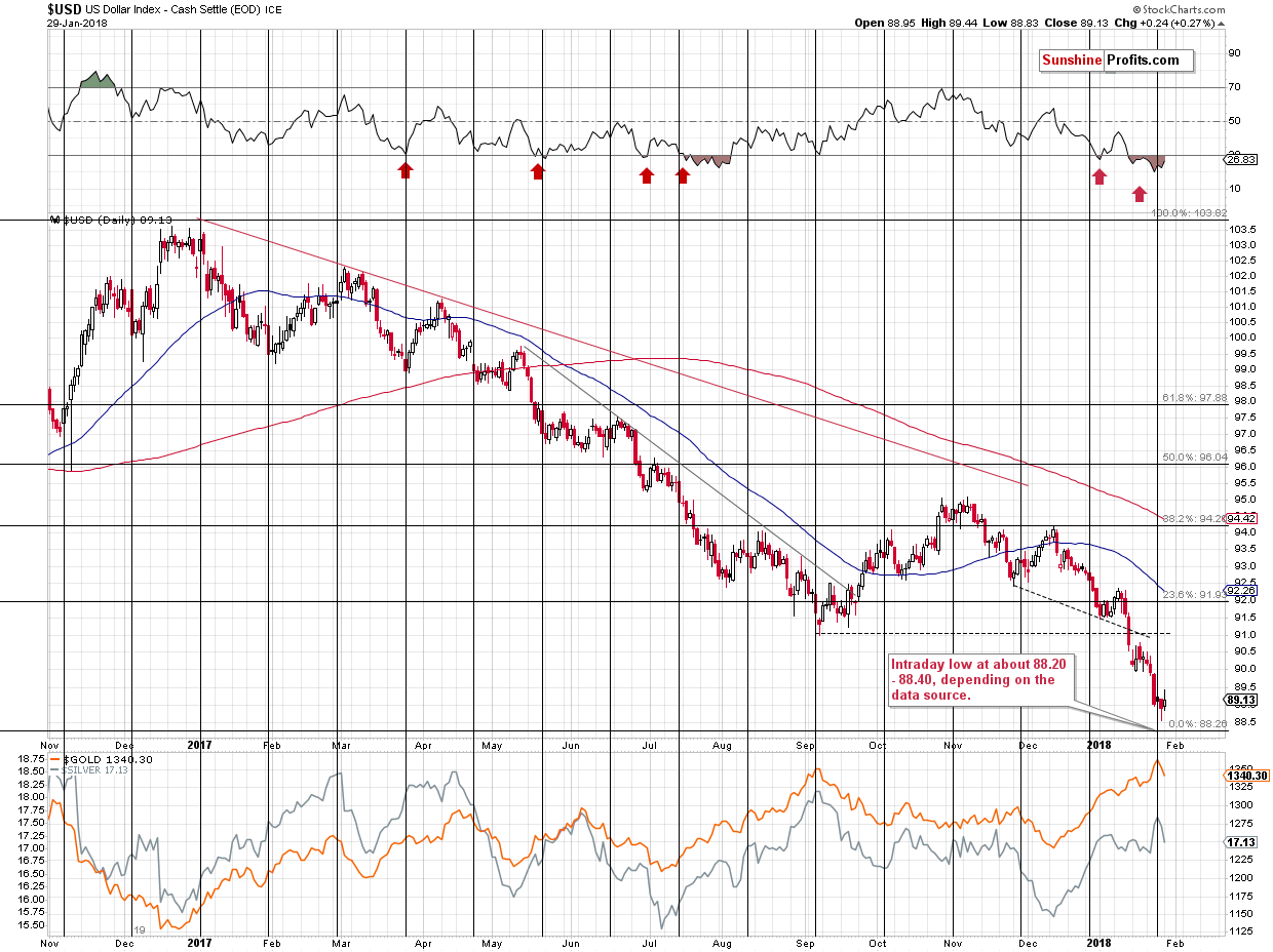 Short-term US Dollar price chart - USD