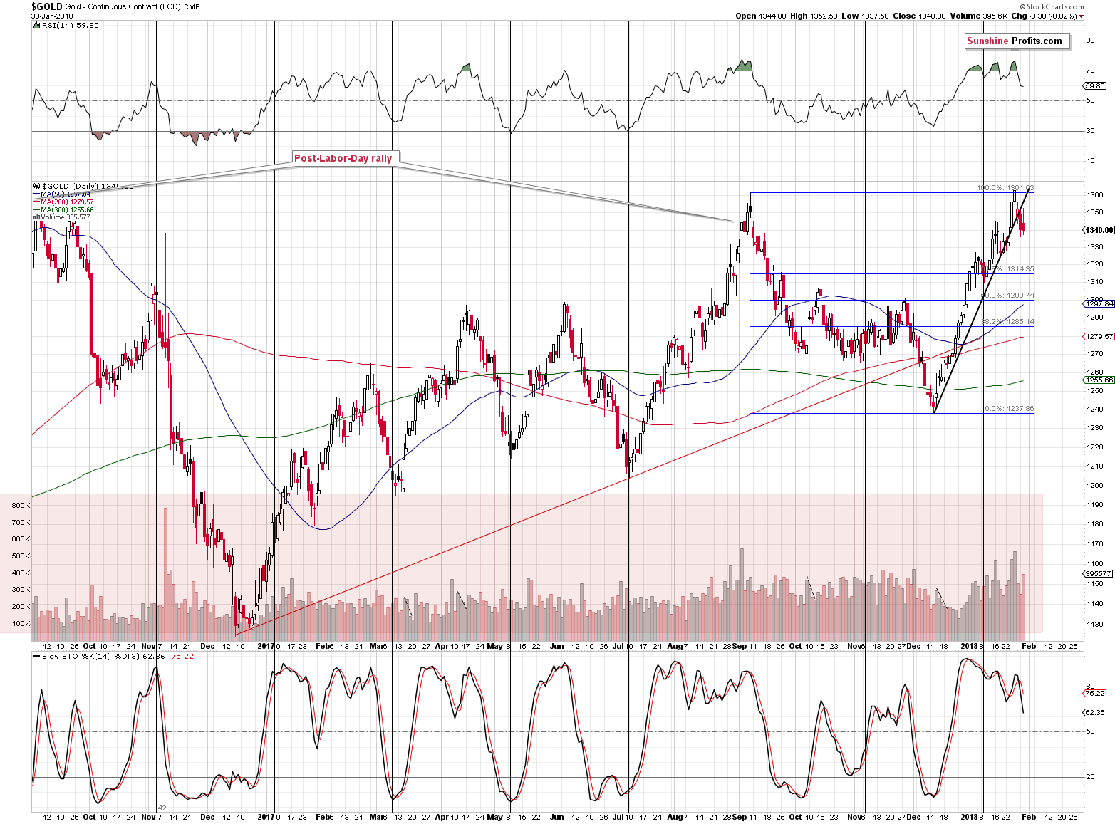 Short-term Gold price chart - Gold spot price