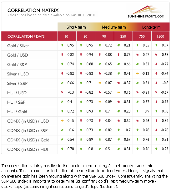 Gold and silver correlation matrix