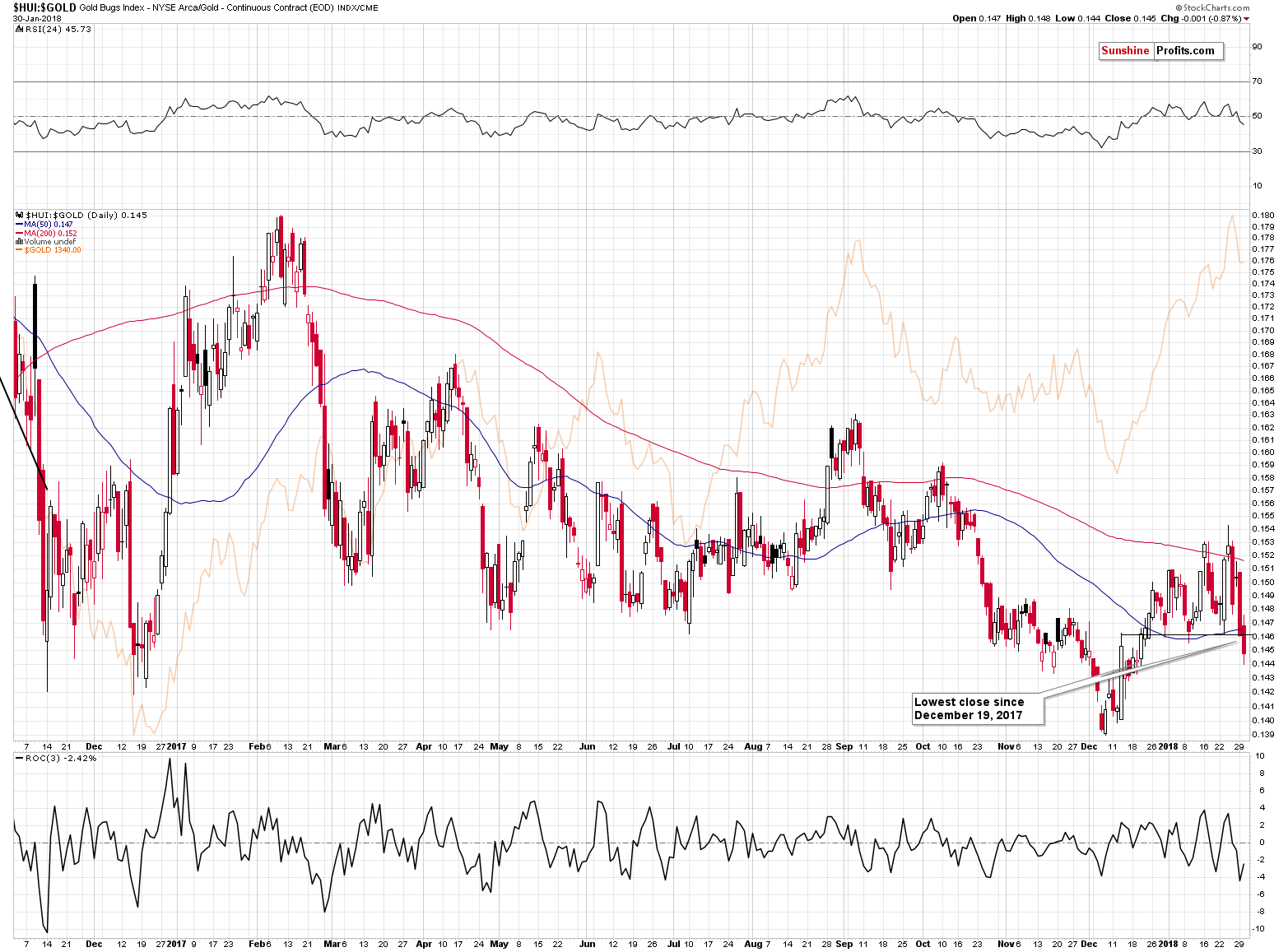 HUI:GOLD - Gold stocks to Gold ratio chart