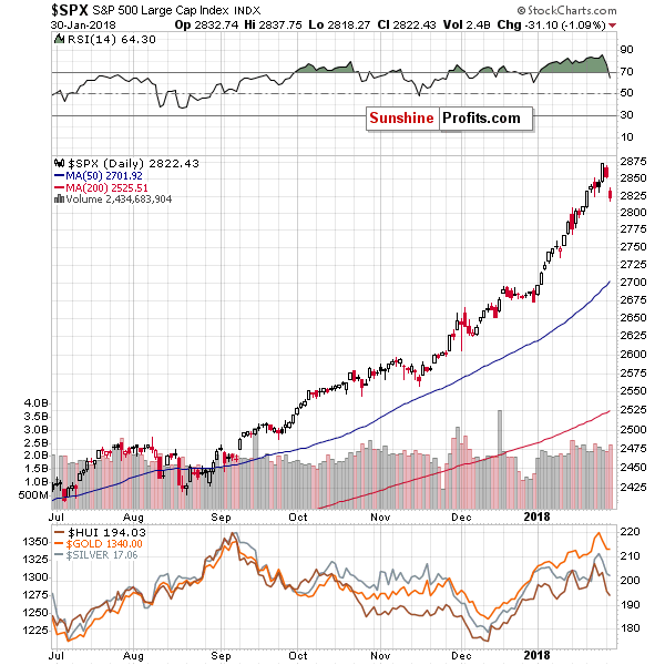 SPX - S&P500 Large Cap Index