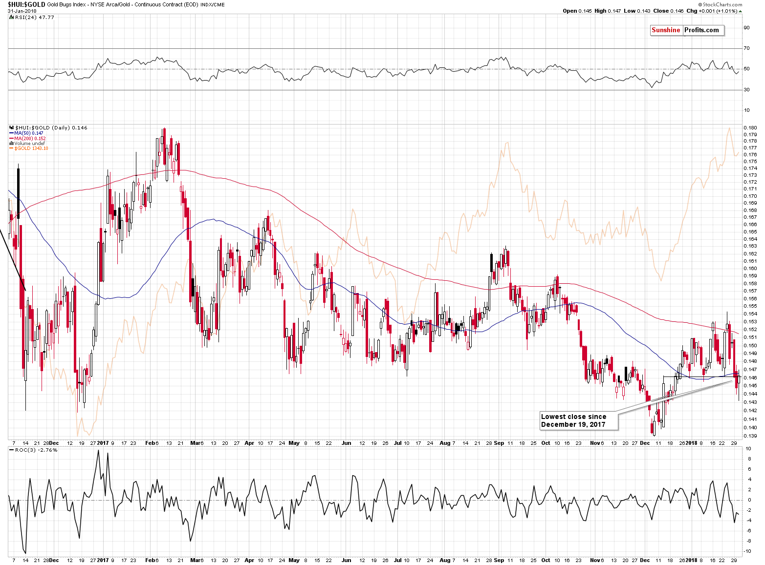 HUI:GOLD - Gold stocks to Gold ratio chart