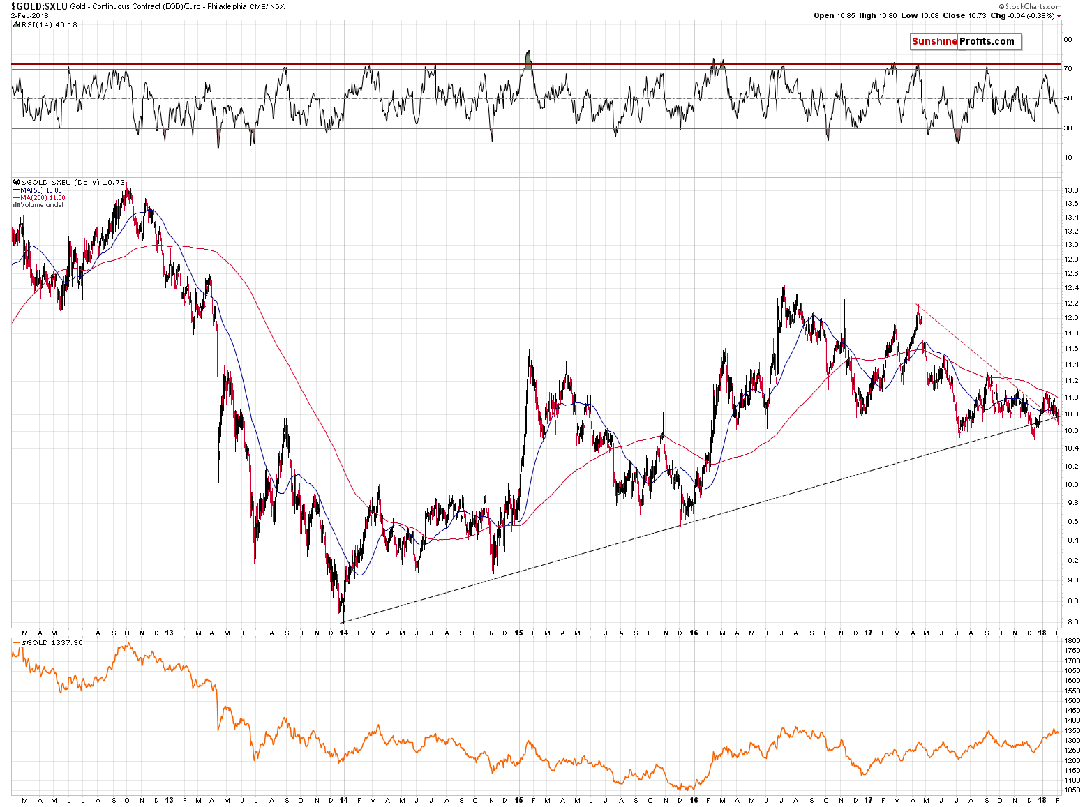 GOLD:XEU - gold price in euro