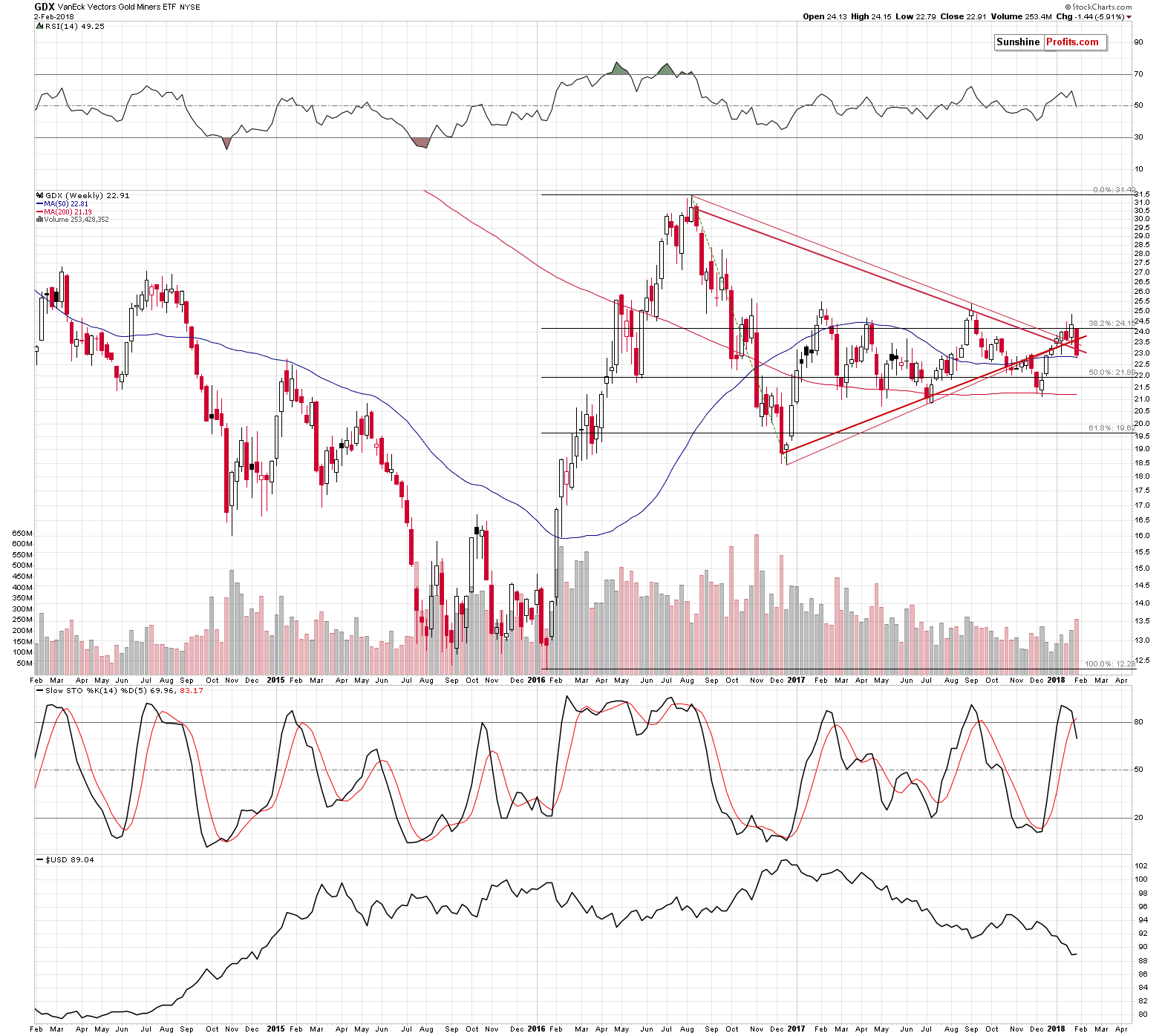 GDX - Market Vectors Gold Miners - Gold mining stocks