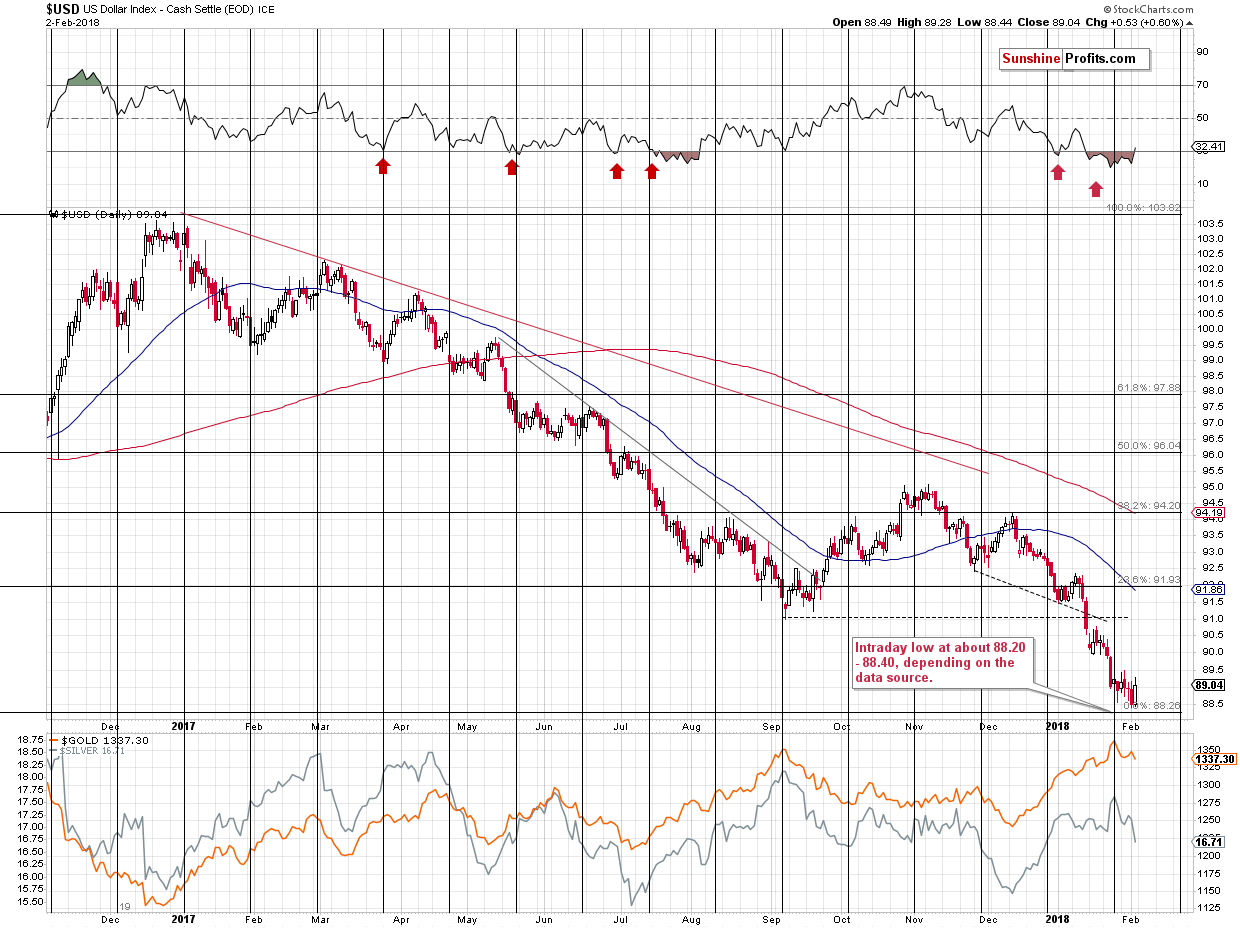 Short-term US Dollar price chart - USD