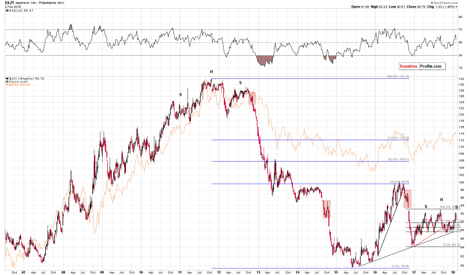 XJY - Japanese Yen and Gold