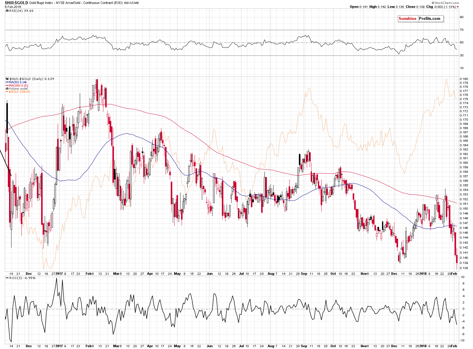 HUI:GOLD - Gold stocks to Gold ratio chart