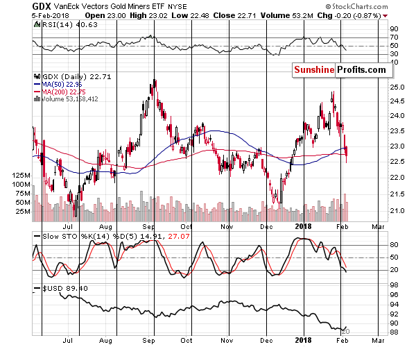 GDX - Market Vectors Gold Miners - Gold mining stocks