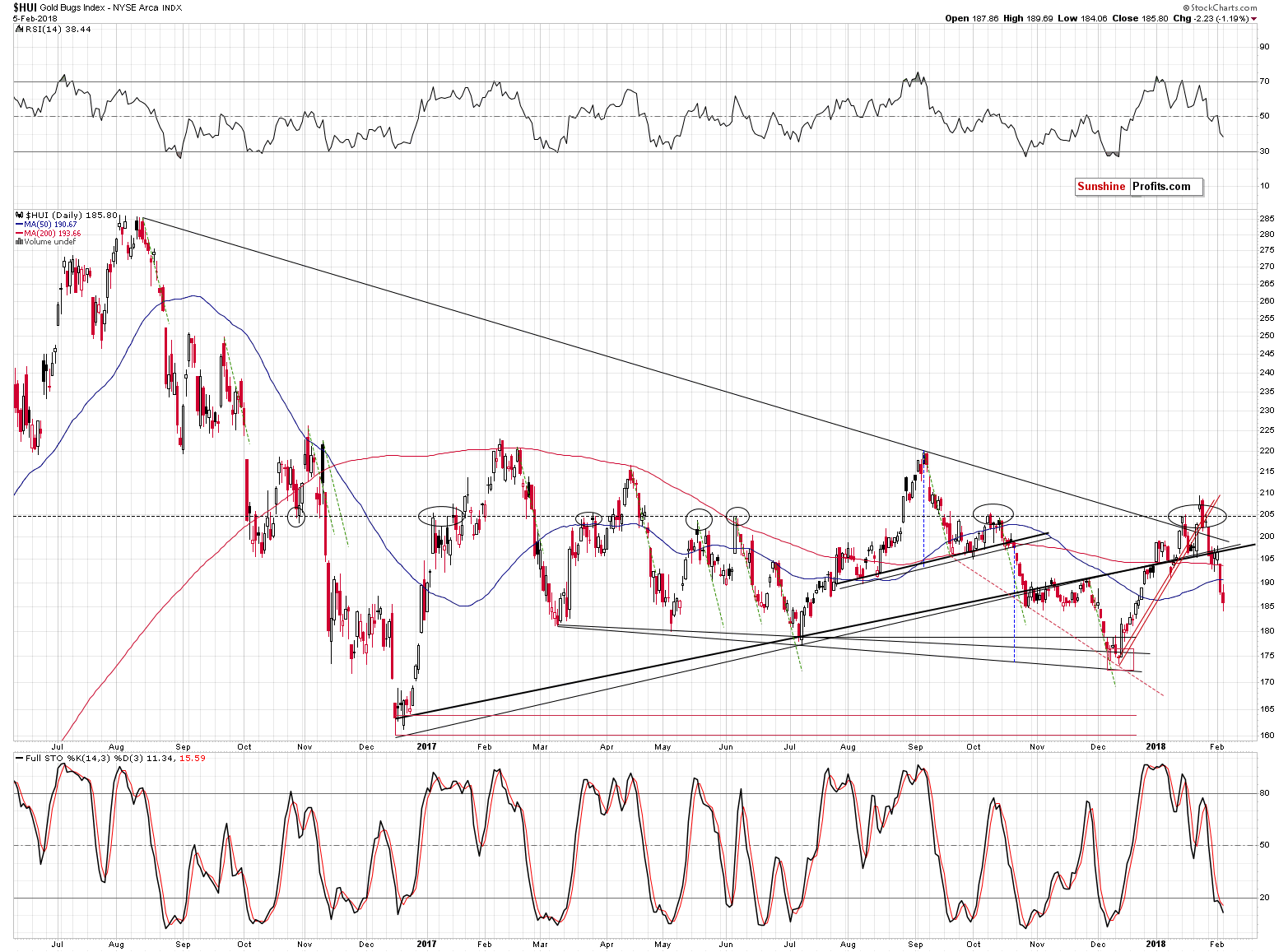 HUI Index chart - Gold Bugs, Mining stocks