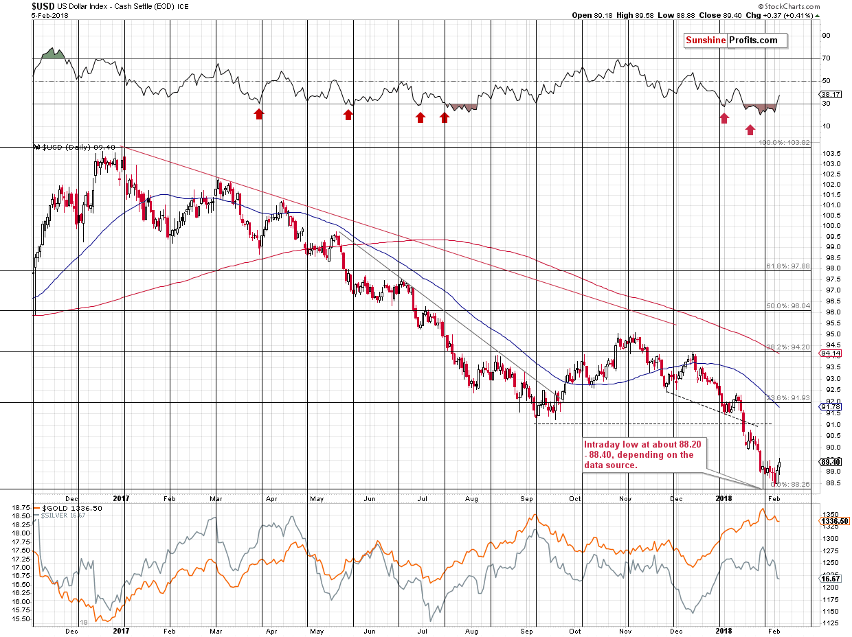 Short-term US Dollar price chart - USD