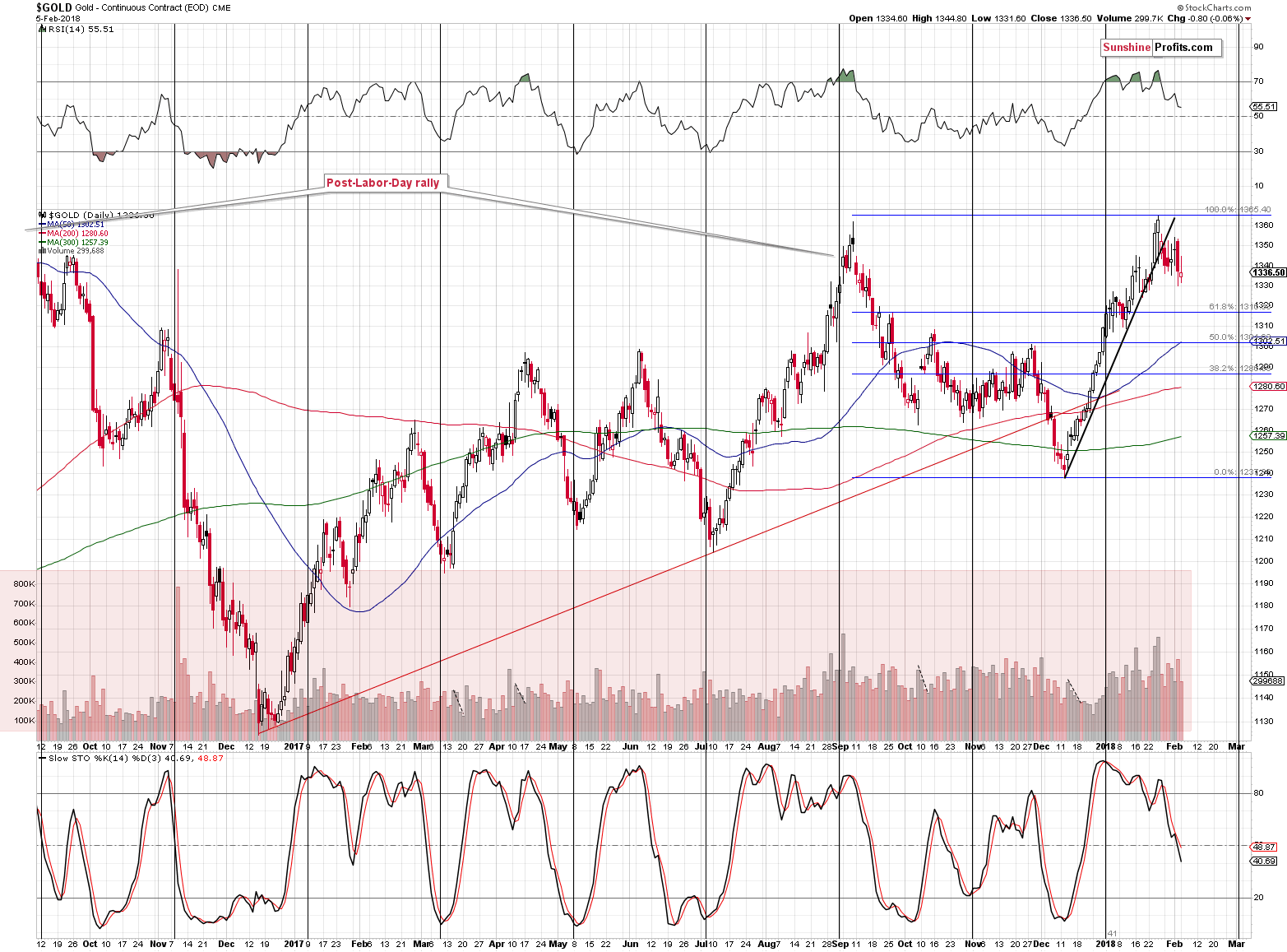 Short-term Gold price chart - Gold spot price