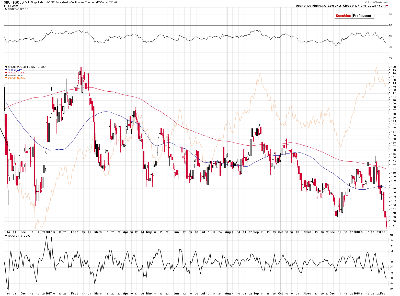 HUI:GOLD - Gold stocks to Gold ratio chart