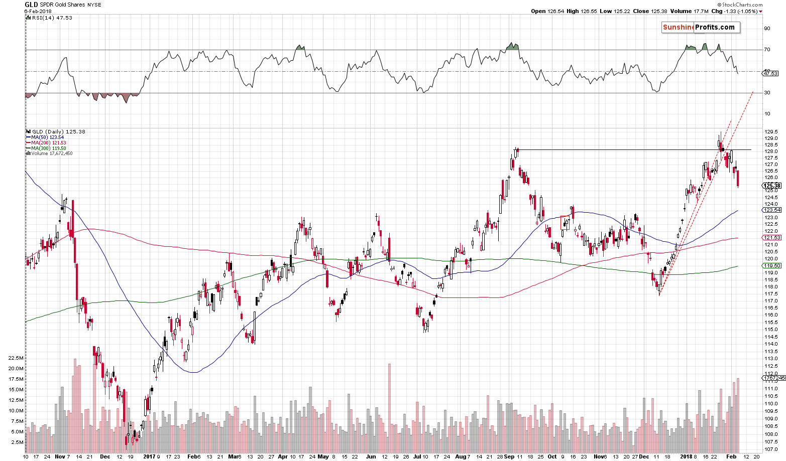 GLD ETF - SPDR Gold Shares