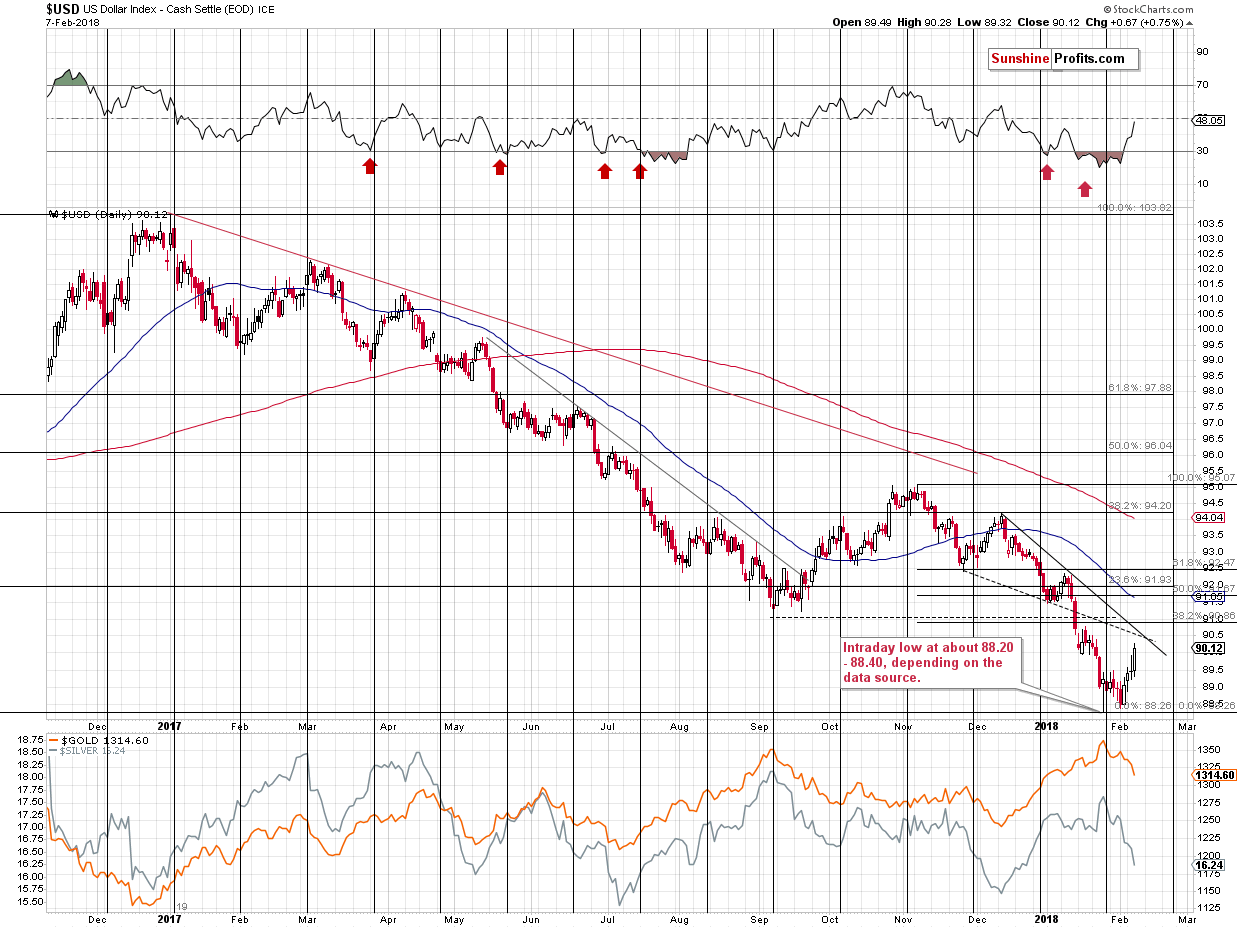 Short-term US Dollar price chart - USD