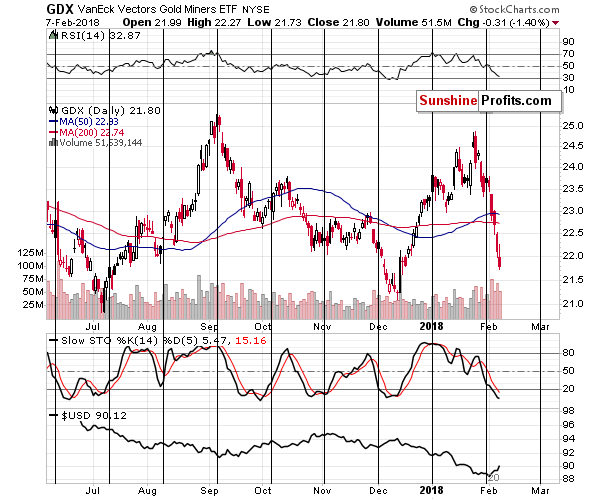 GDX - Market Vectors Gold Miners - Gold mining stocks