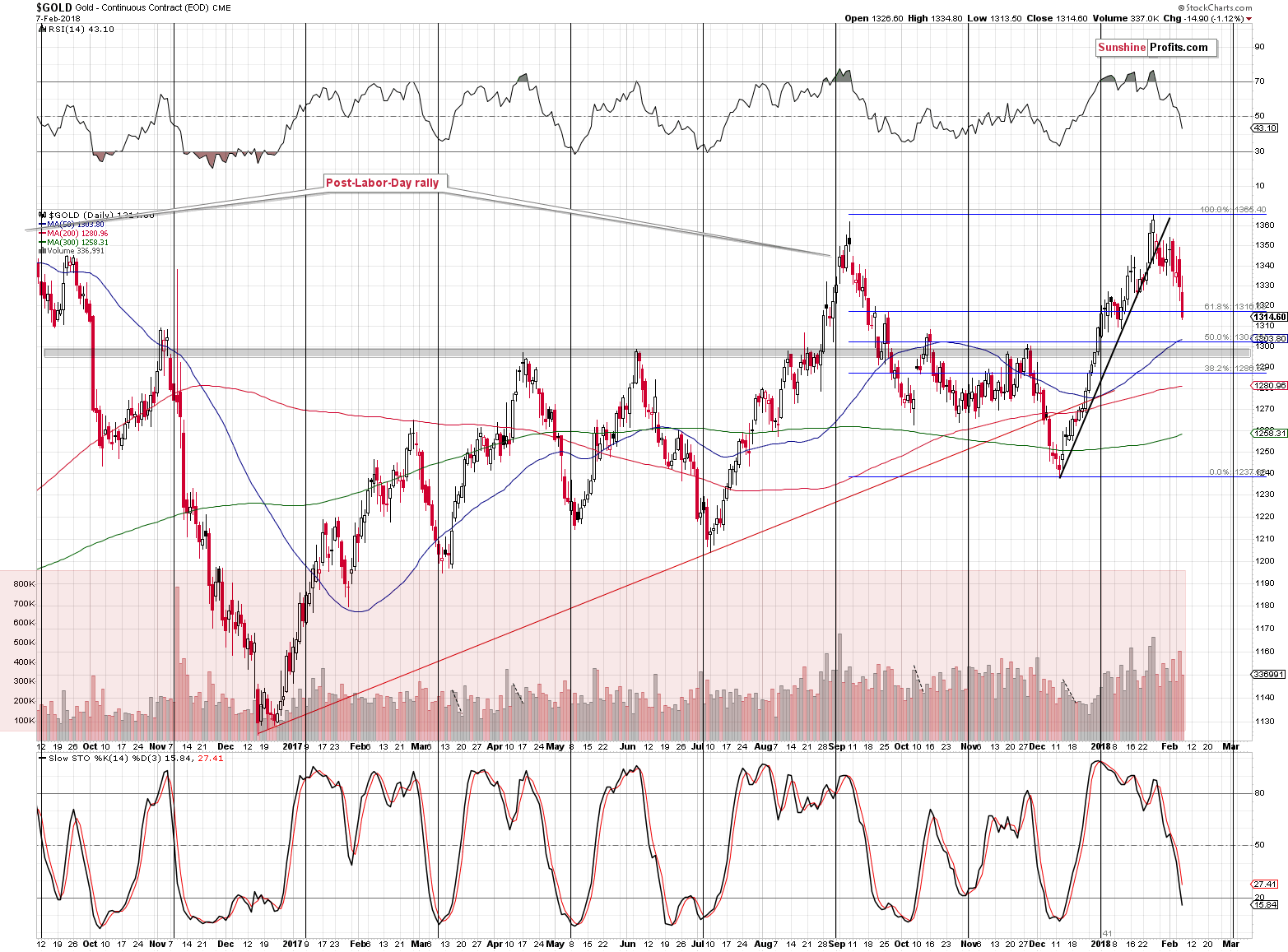 Short-term Gold price chart - Gold spot price