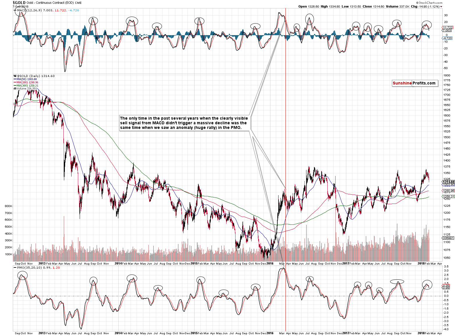 Long-term Gold price chart - MACD and PMO