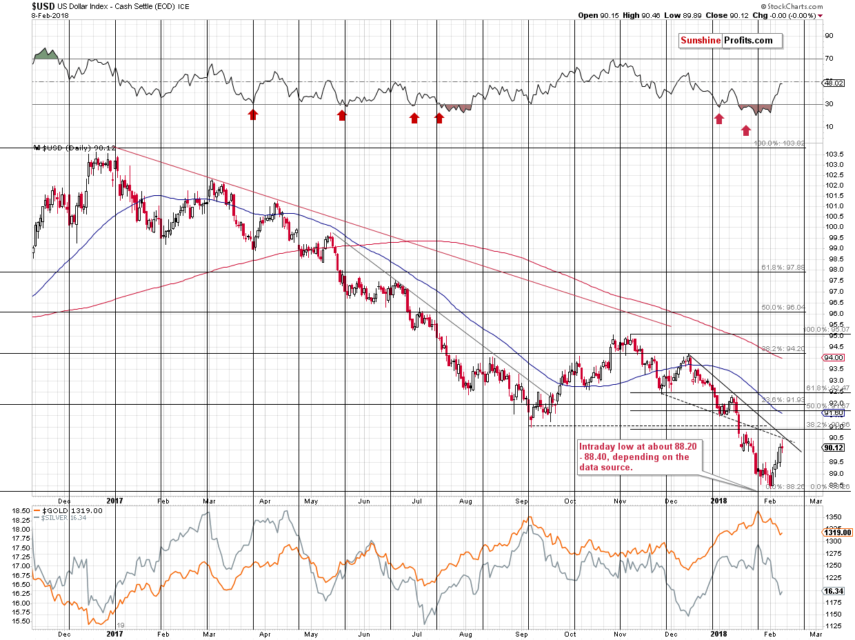 Short-term US Dollar price chart - USD