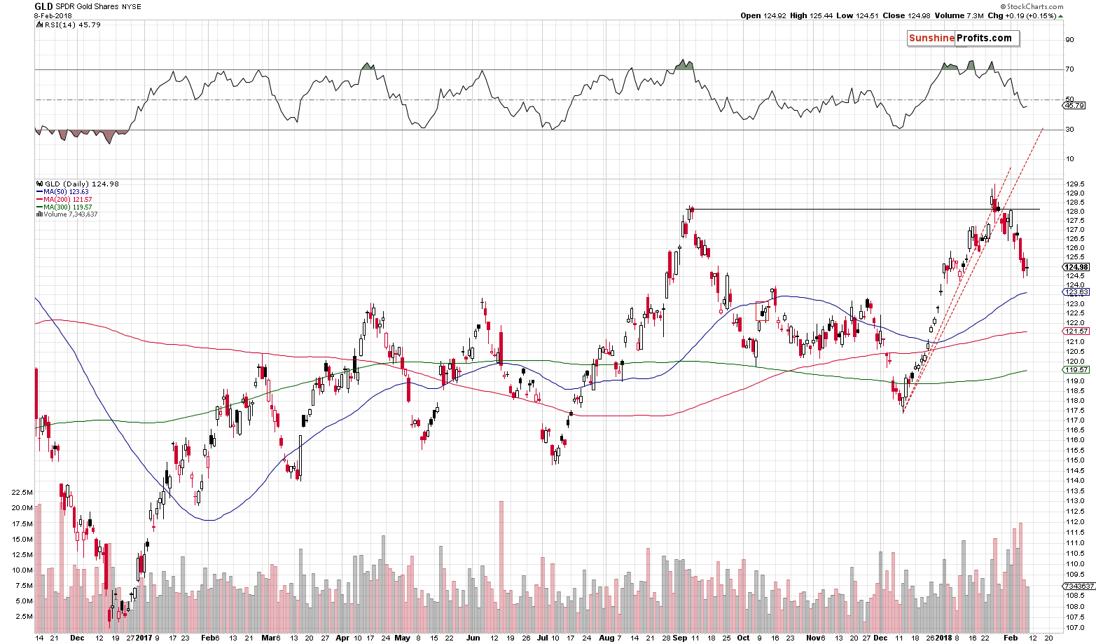 Daily Gold price chart - GLD ETF - SPDR Gold Shares