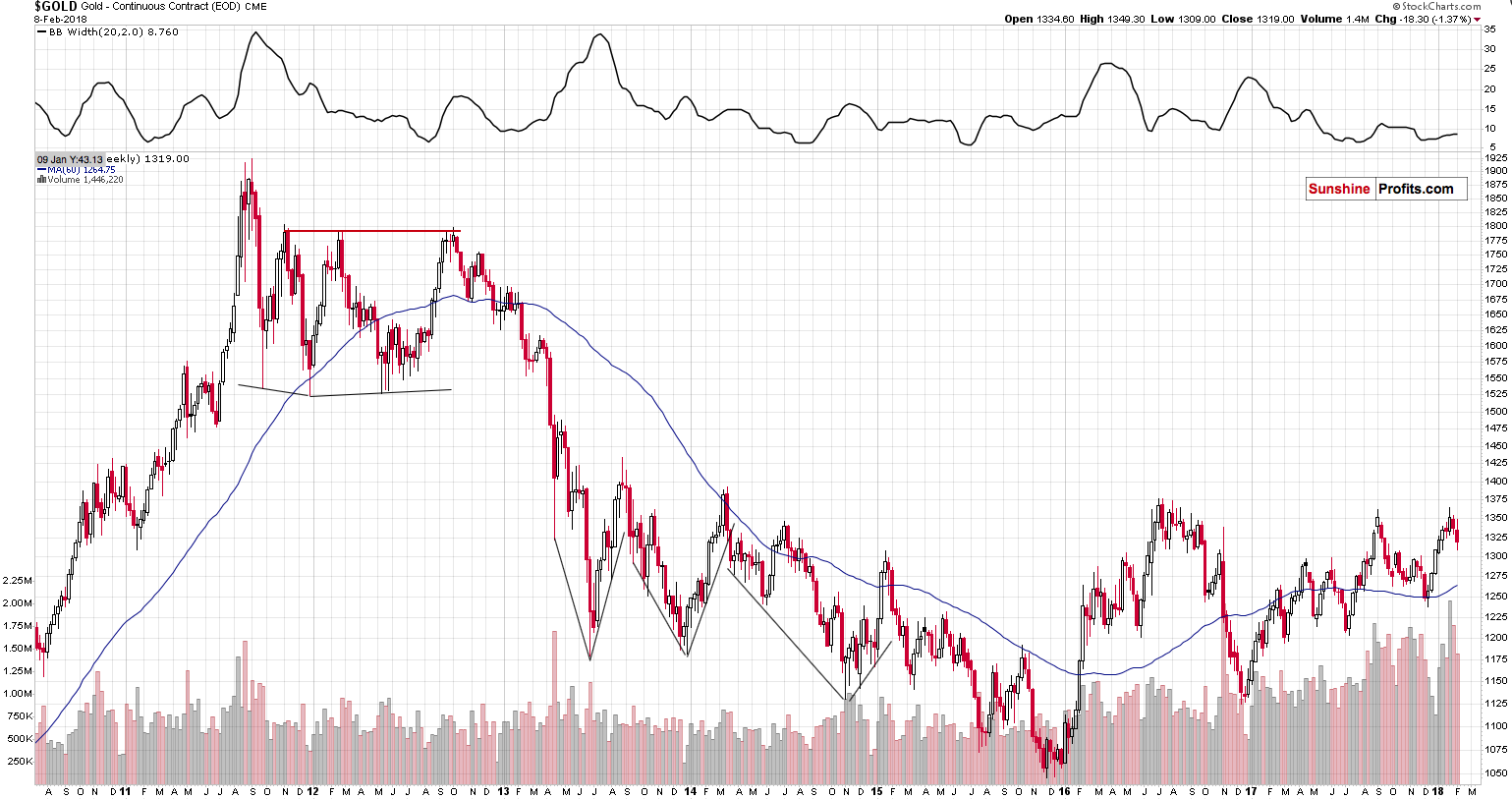 Weekly Gold price chart - Gold spot price