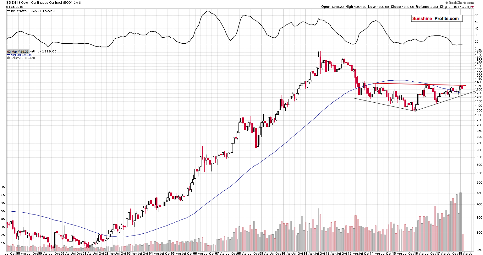 Long-term Gold price chart - Gold spot price