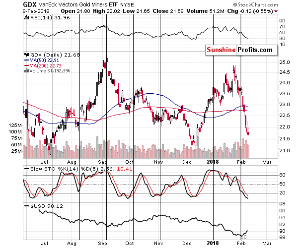 GDX - Market Vectors Gold Miners - Gold mining stocks