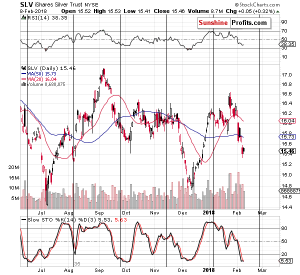 Silver price chart - SLV ETF - iShares Silver Trust