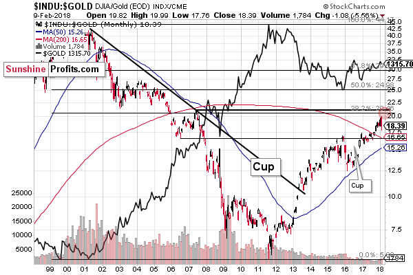 INDU:GOLD - Dow to gold ratio chart