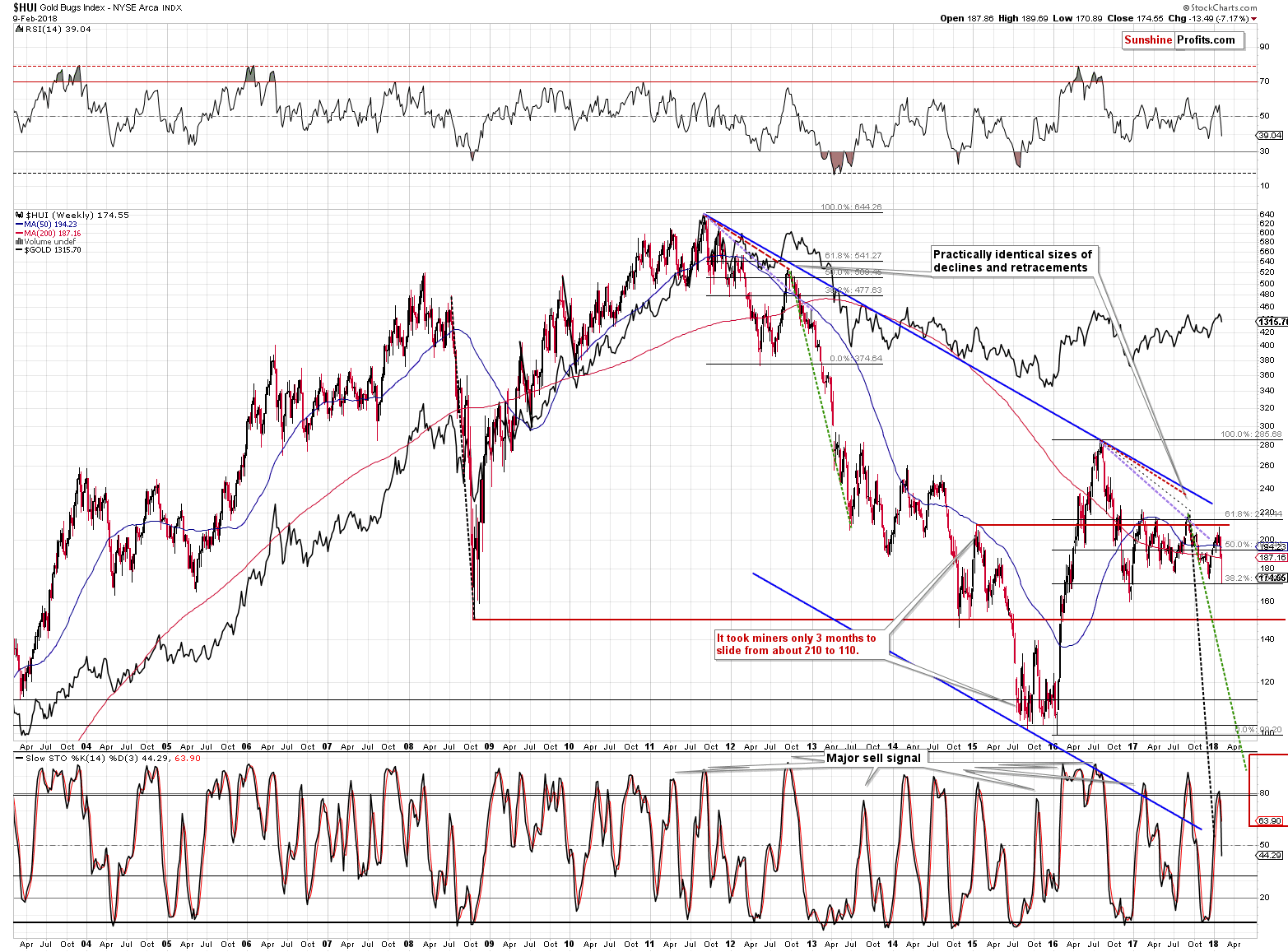 HUI Index chart - Gold Bugs, Mining stocks; weekly