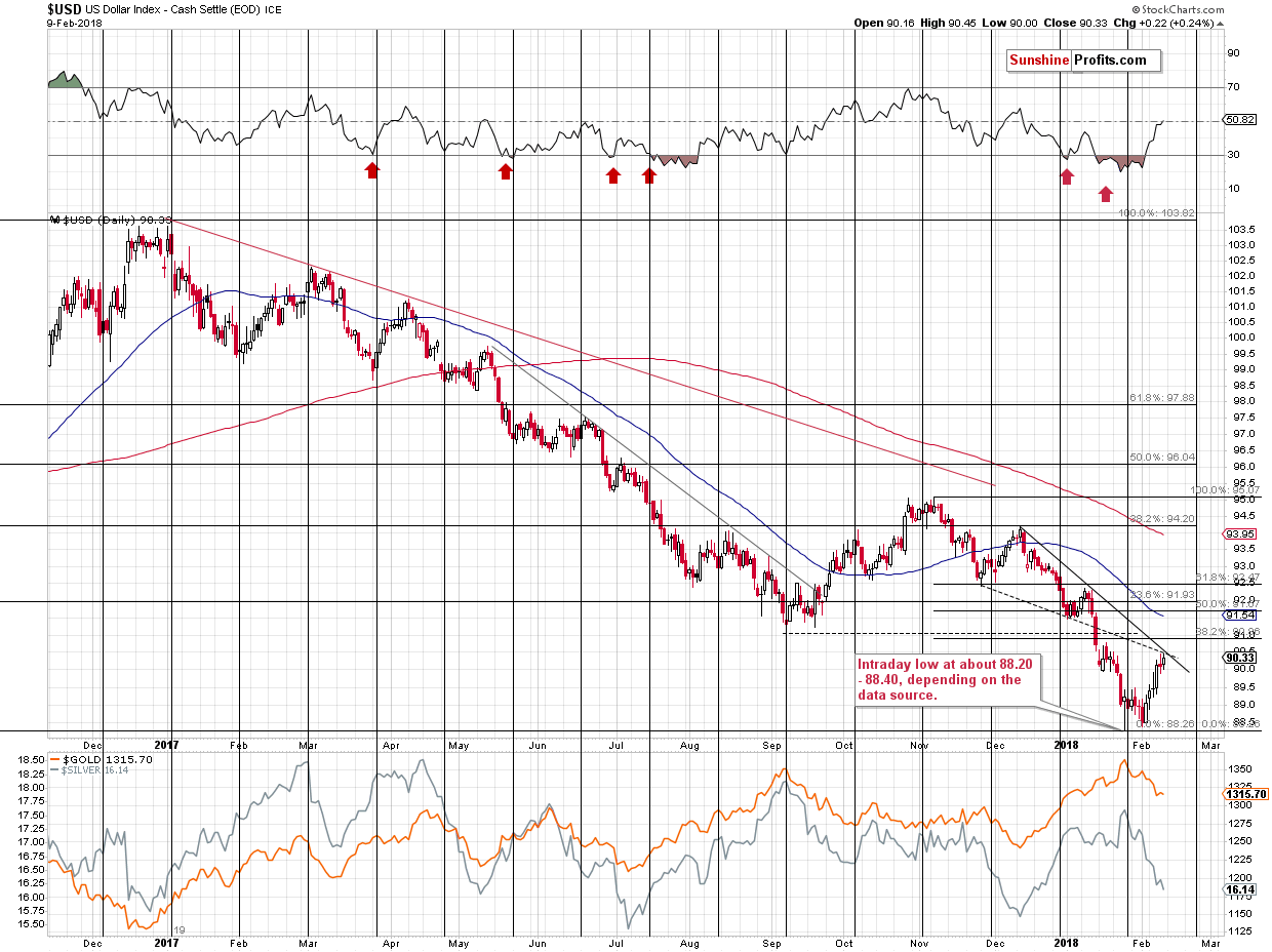 Short-term US Dollar price chart - USD