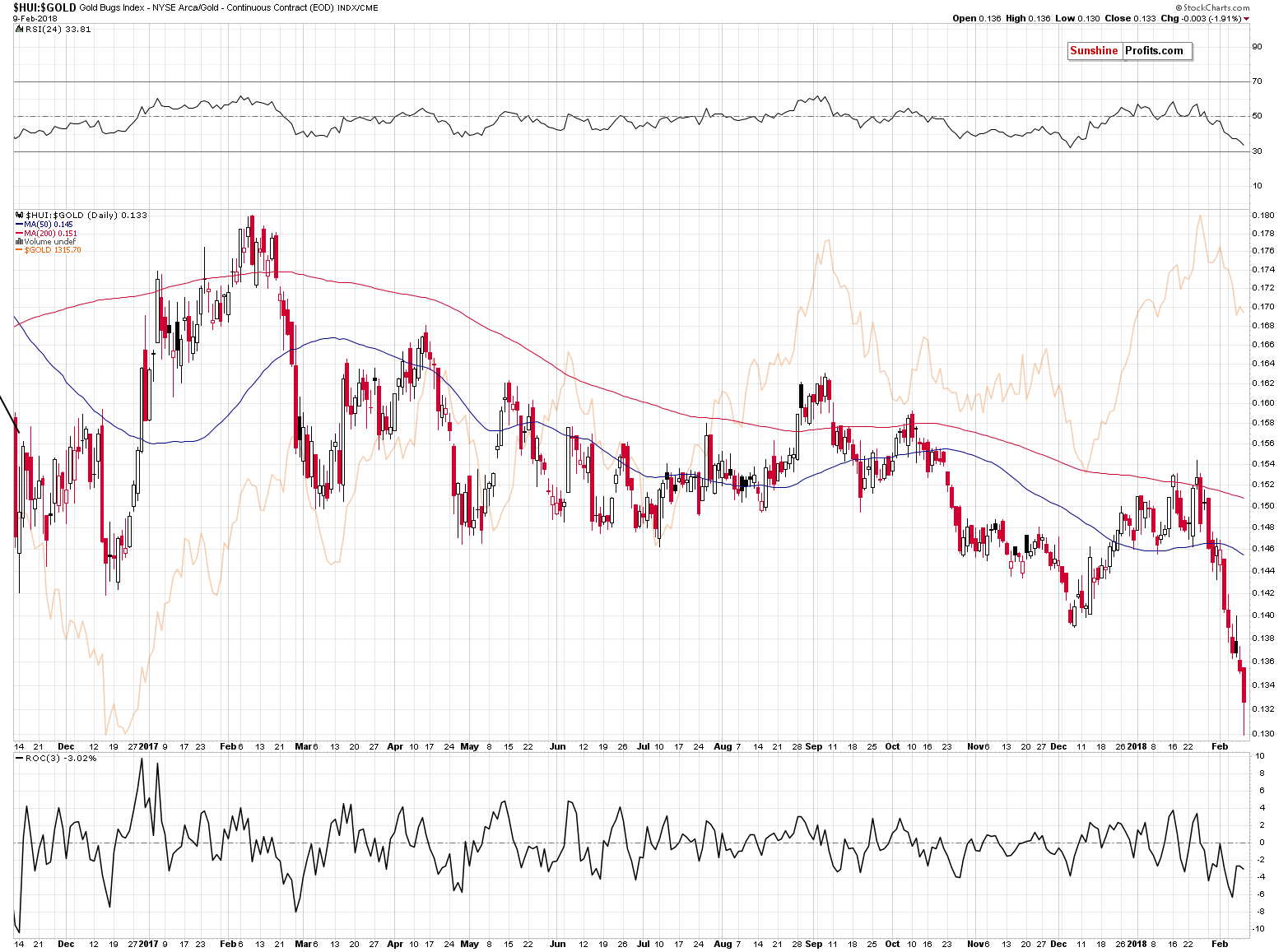 HUI:GOLD - Gold stocks to Gold ratio chart