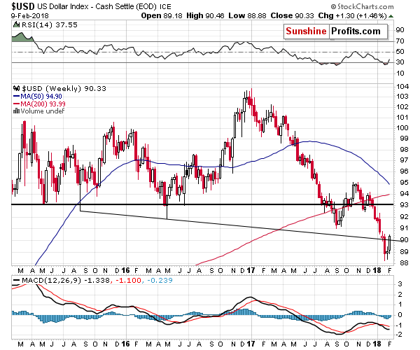 Long-term US Dollar price chart - USD