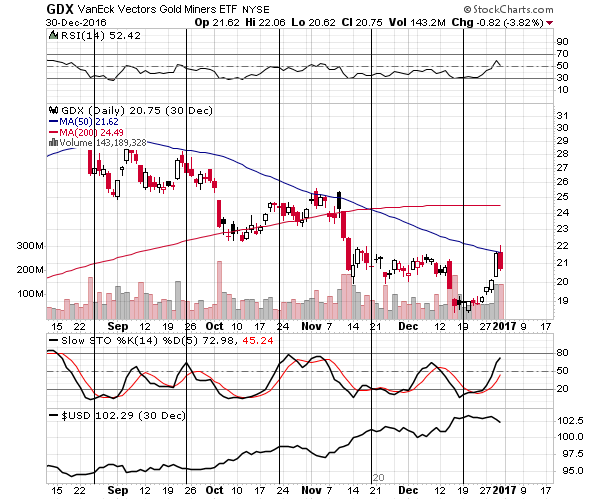 GDX - Gold Miners in 2016