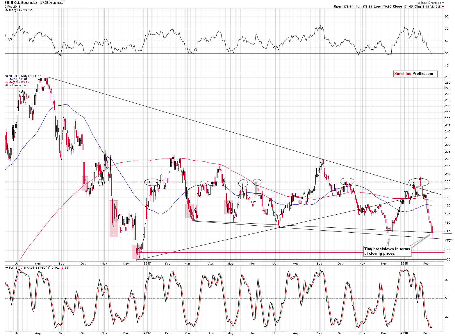 HUI Index chart - Gold Bugs, Mining stocks