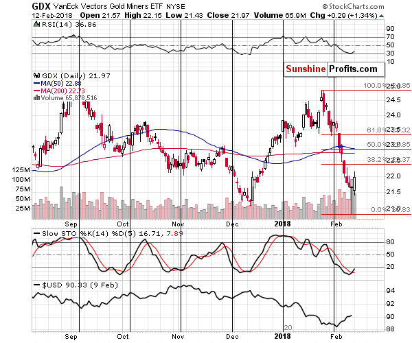 GDX - Market Vectors Gold Miners - Gold mining stocks