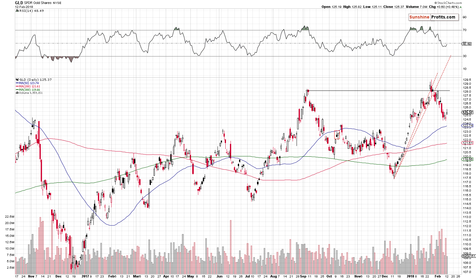 GLD ETF - SPDR Gold Shares