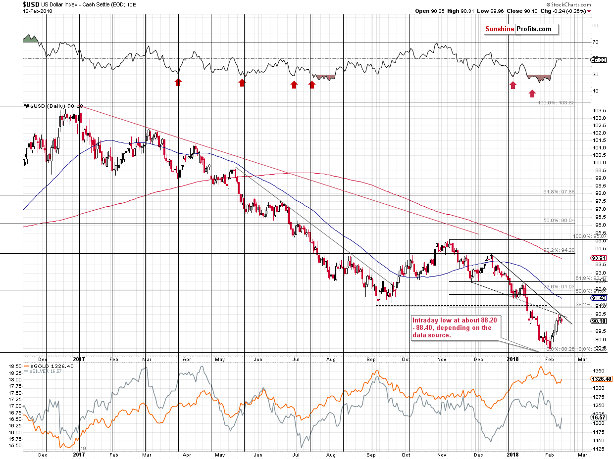 Short-term Gold price chart - Gold spot price