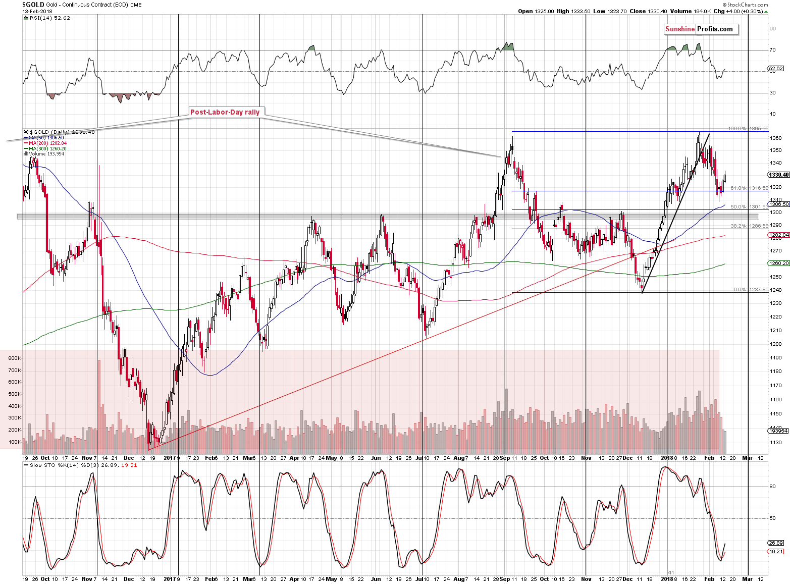 Short-term Gold price chart - Gold spot price