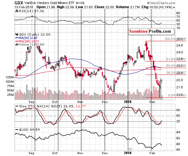 GDX - Market Vectors Gold Miners - Gold mining stocks