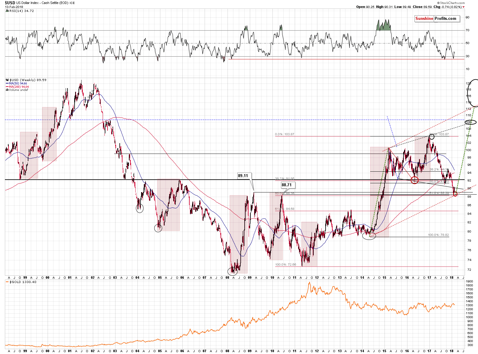 Long-term US Dollar price chart - USD