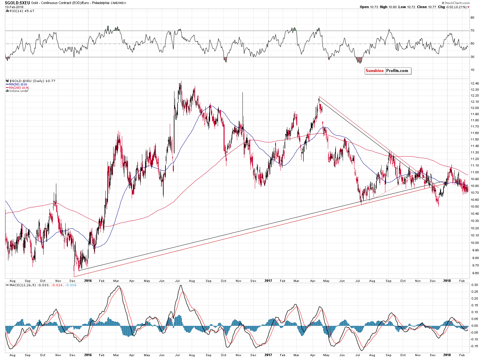 GOLD:XEU - gold price in euro