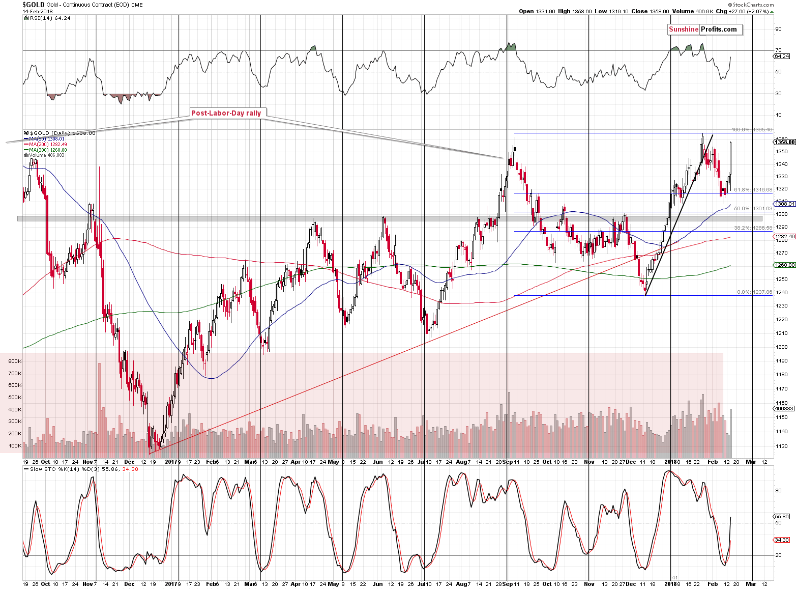 Short-term Gold price chart - Gold spot price