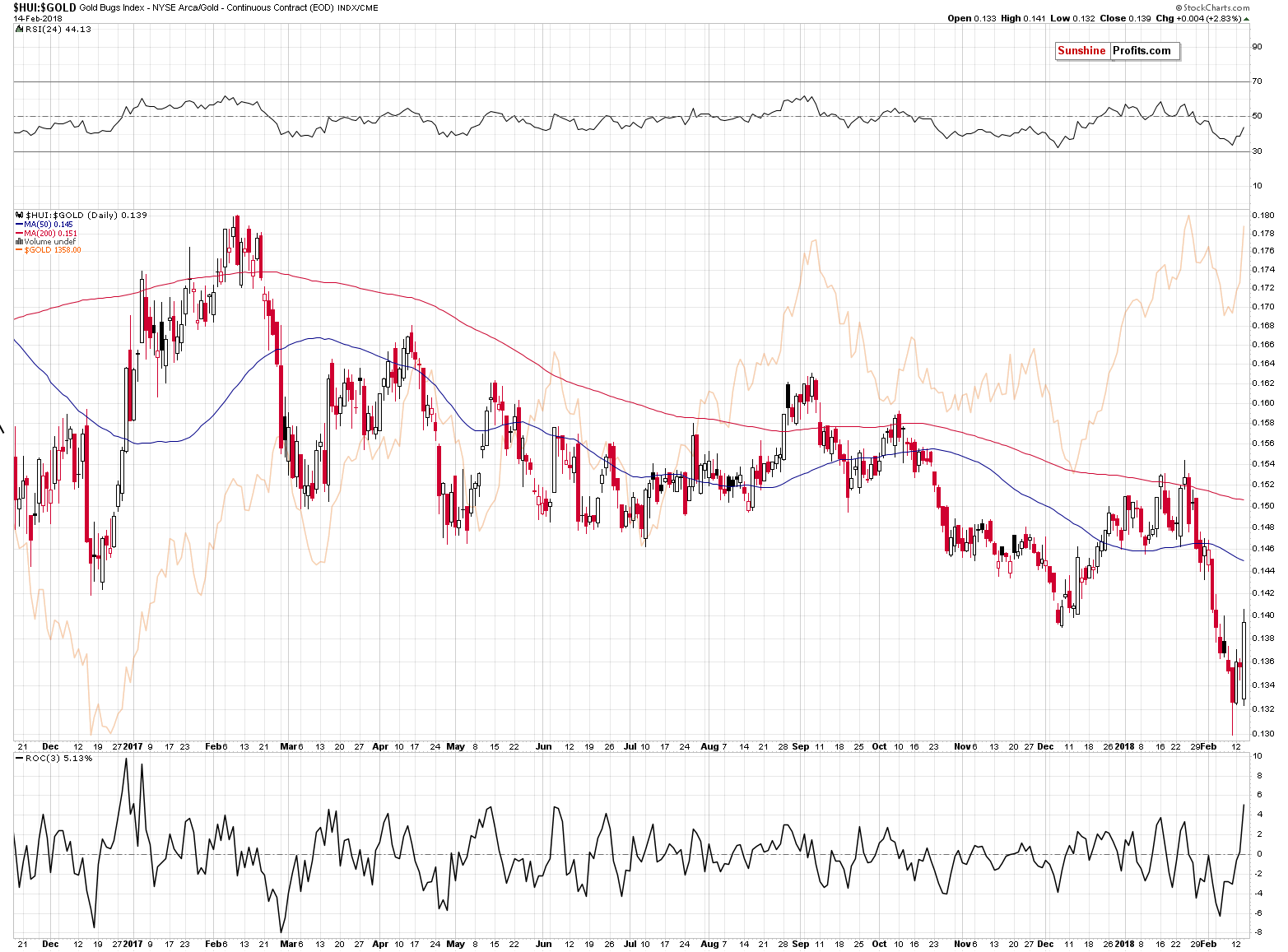 HUI:GOLD - Gold stocks to Gold ratio chart