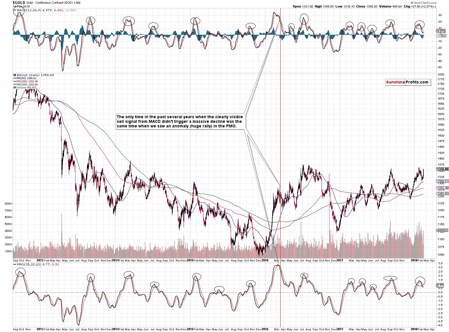 Long-term Gold price chart - Gold spot price