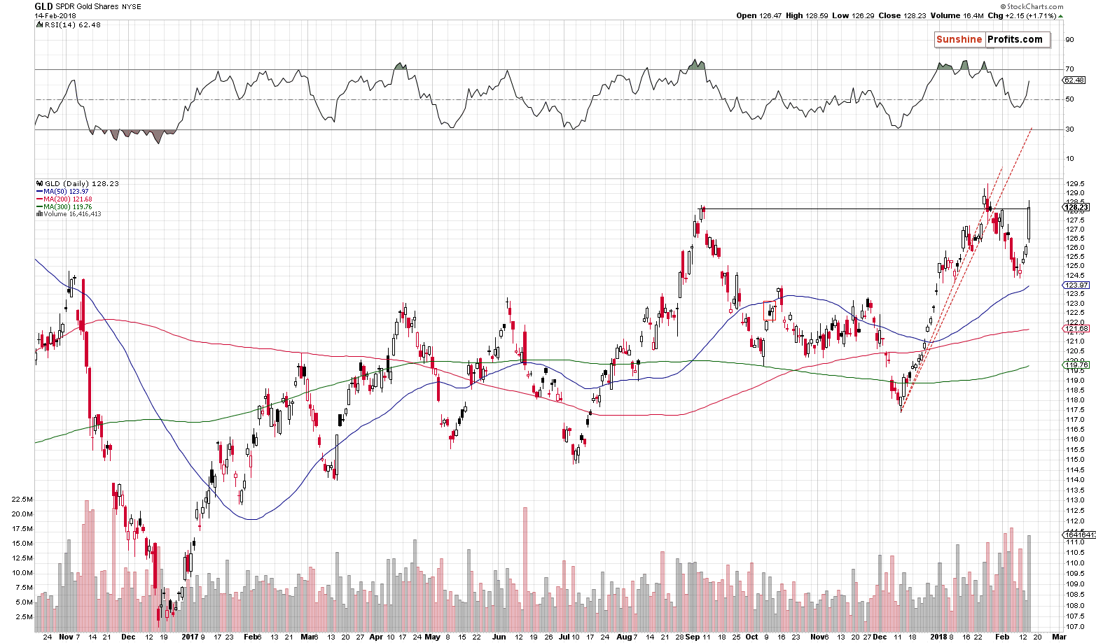 Daily Gold price chart - GLD ETF - SPDR Gold Shares