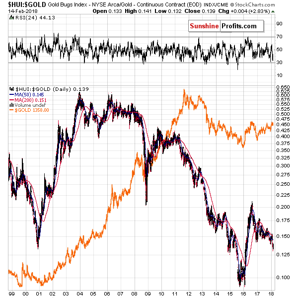 HUI:GOLD - Gold stocks to Gold ratio chart