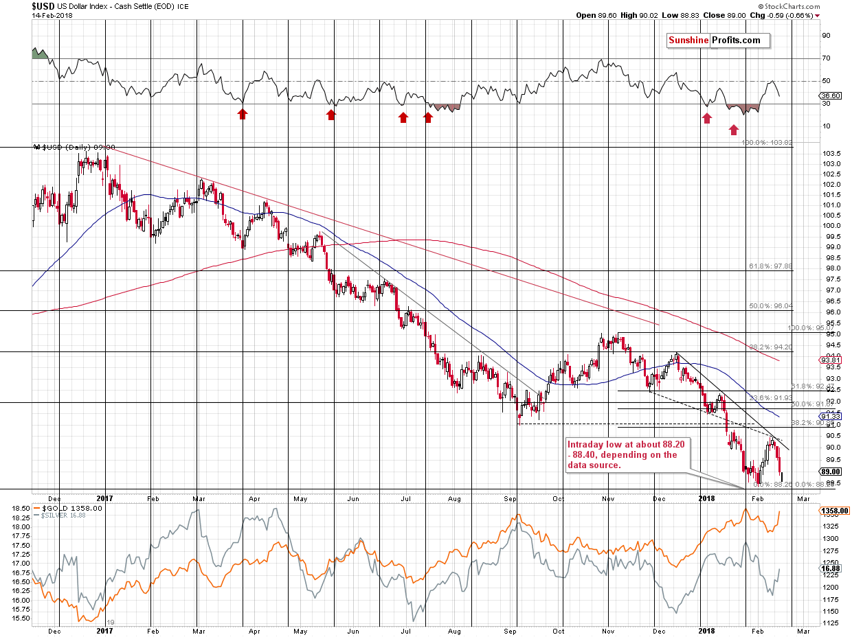 Short-term US Dollar price chart - USD